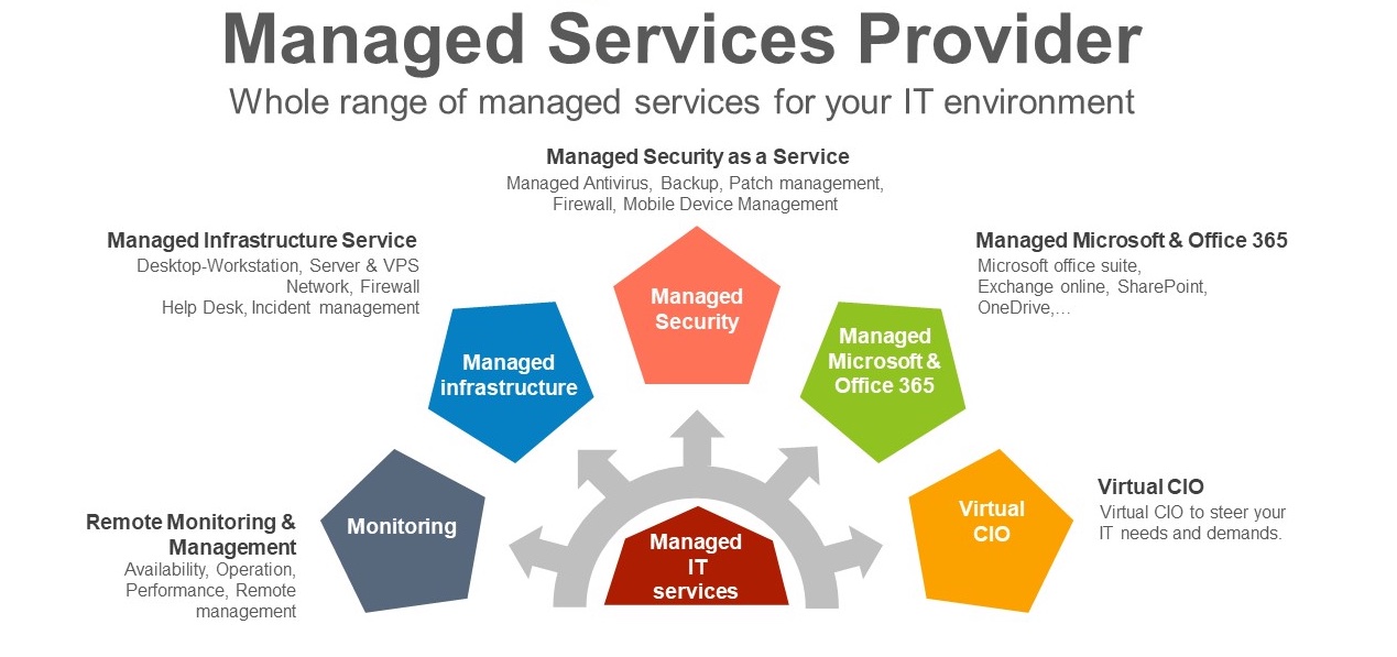Services